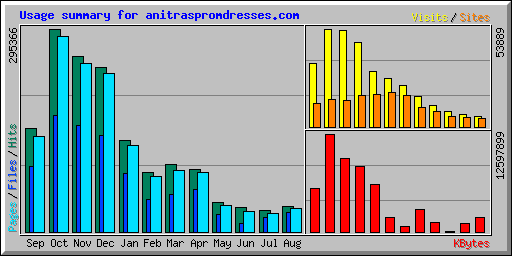 Usage summary for anitraspromdresses.com
